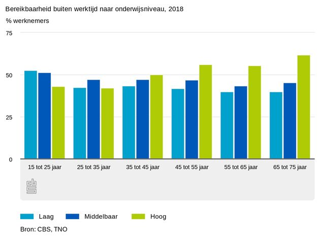 CBSbuitenwerktijd2