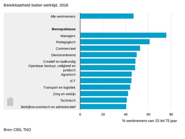 CBSbuitenwerktijd3