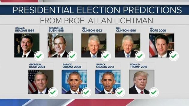 Alle goed voorspelde presidenten. (foto: CBS News)