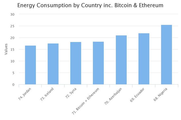 Als je Bitcoin en Ethereum bij elkaar pakt verbruiken ze meer dan IJsland.