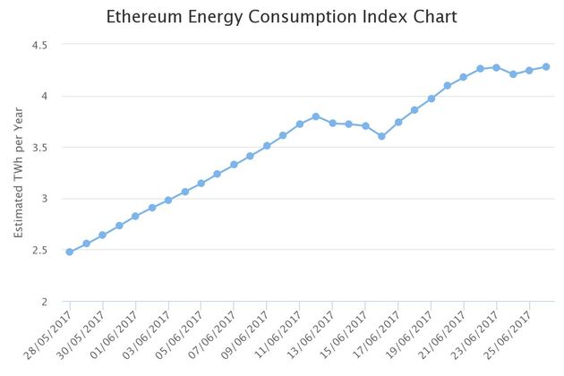 De energieconsumptie van Ethereum is bijna verdubbeld, alleen in de laatste maand.