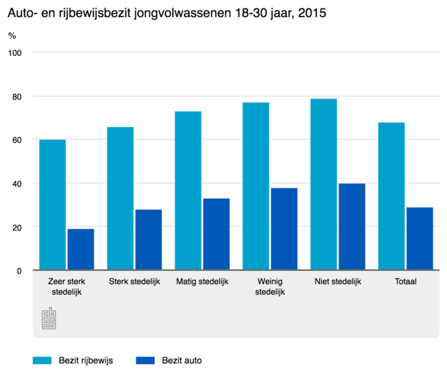 Autobezit en rijbewijs onder jongeren. Bron: CBS