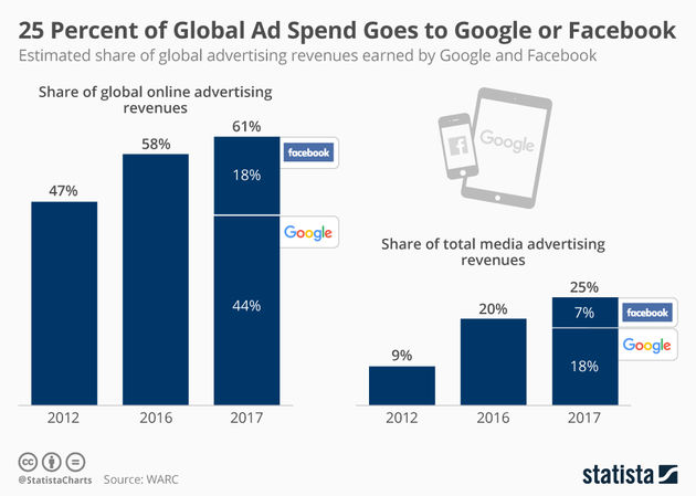 Het aandeel van Google en Facebook samen is online meer dan 60%. Beeld: Statista