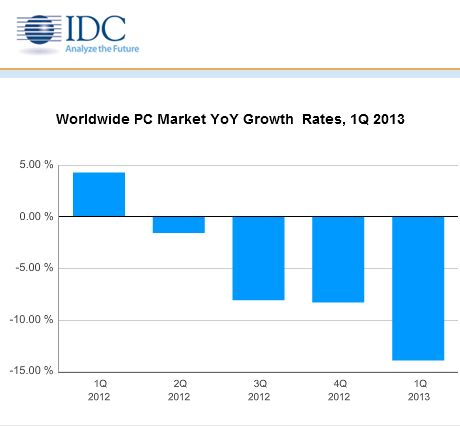 cijfers-idc-de-pc-industrie-implodeert.jpg