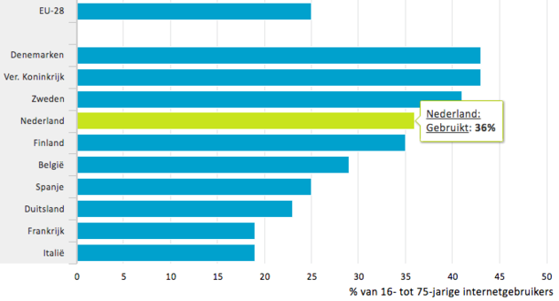 Bron: Eurostat