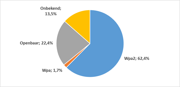 <i>Gebruikt coderingstype openbare wifi-hotspots FIFA World Cup</i>