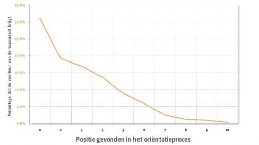 consument-kiest-vaak-voor-eerst-gevonden.jpg