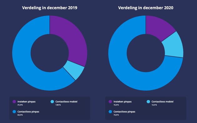 Contactloos betalen groeide fors in 2020. Bron: <a href=\