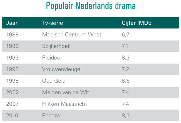 <i>Bron: IMDB, ABN AMRO.</i>