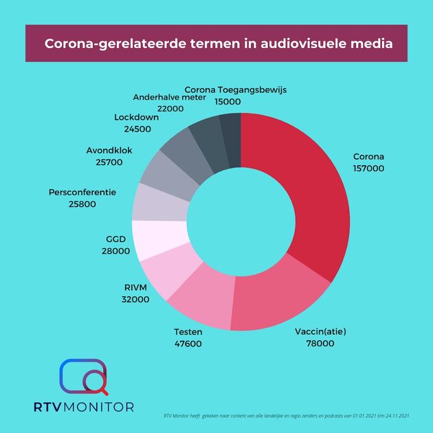 De `corona media top 10 van 2021` Bron: <a href=\