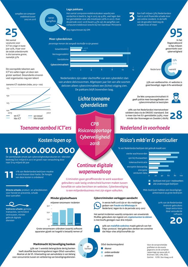 CPB-Infographic-Notitie-Cyberveiligheid-okt2018