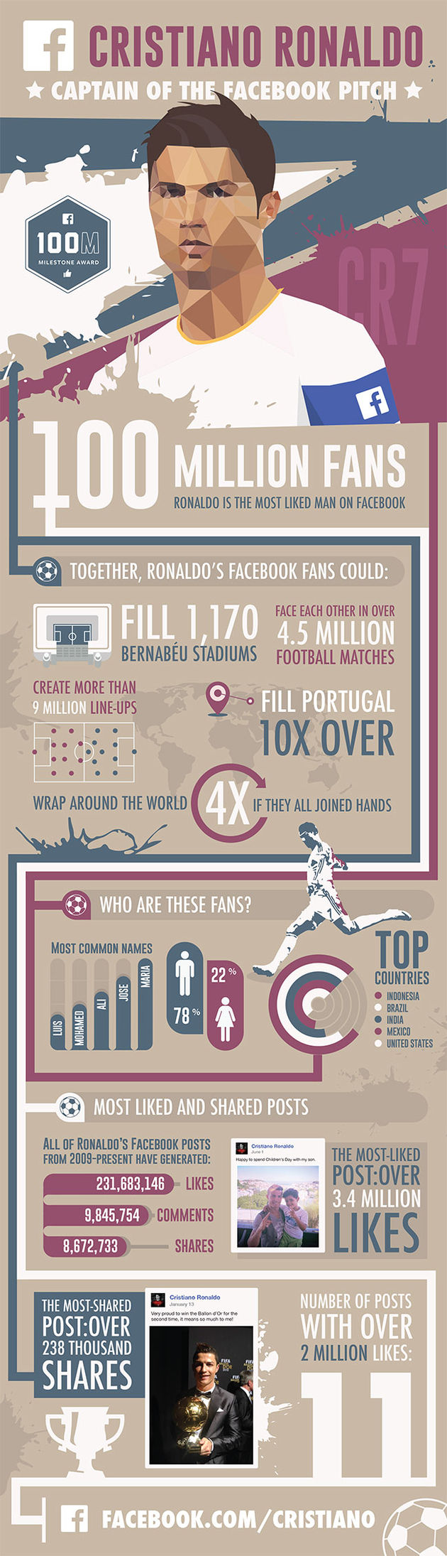 Cristiano Ronaldo 100 miljoen volgers op Facebook