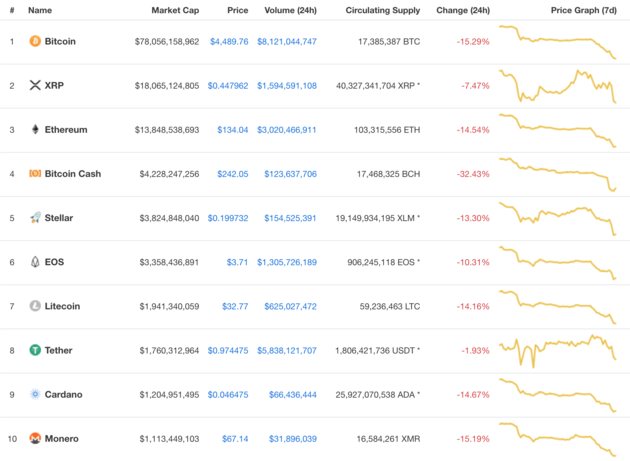 Beeld: Coinmarketcap.com