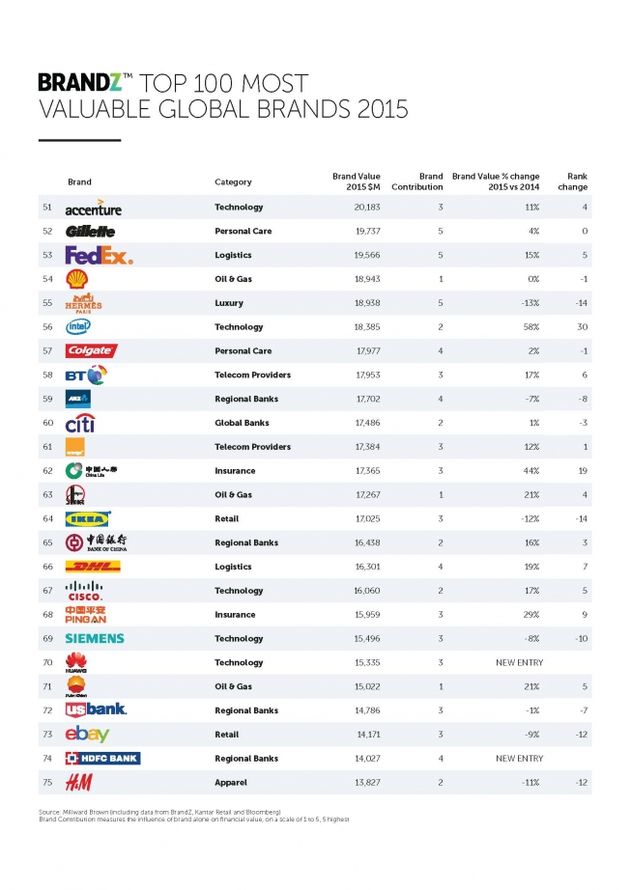 De top 100 merken in de wereld DutchCowboys