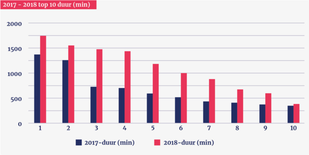 Bron: NBIP - DDoS data rapport 2018