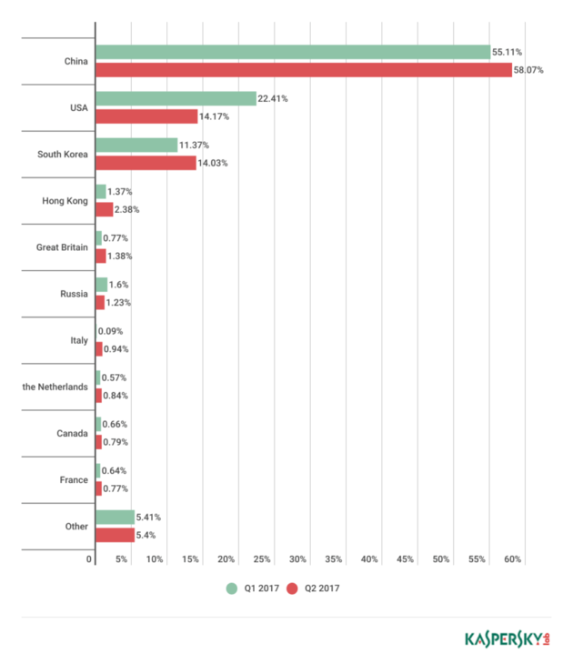 ddos-attacks-q2-2017