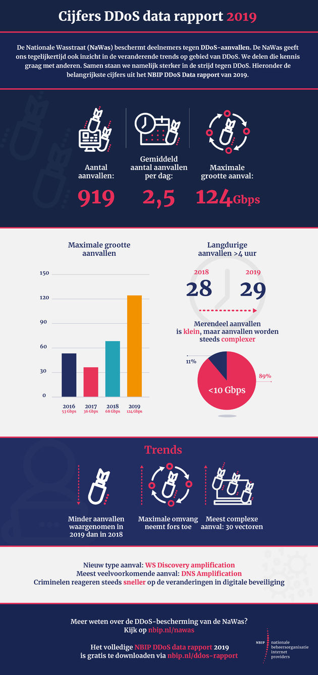 DDoS-data-rapport-2019