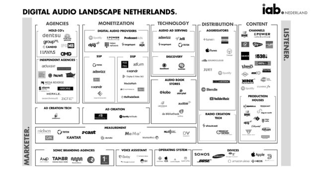 <i>Het digital audio landscape in kaart gebracht.</i>