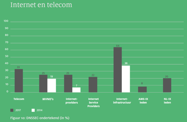 DNSSEC bij Internet en Telecom gerelateerde bedrijven