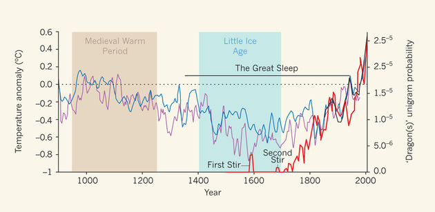 The rise and fall and rise again of dragons.