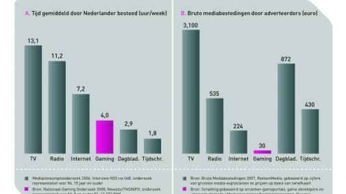 drie-op-vier-nederlanders-speelt-games.jpg