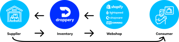 Droppery helpt bij het zoeken van een leverancier voor dropshipping.