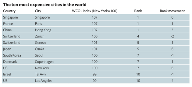 <em>De top 10 van duurste steden ter wereld.<\/em>