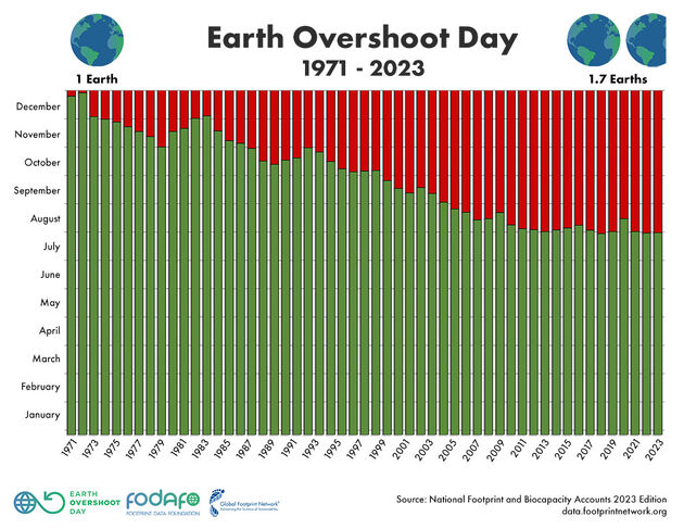 Earth-Overshoot-Day