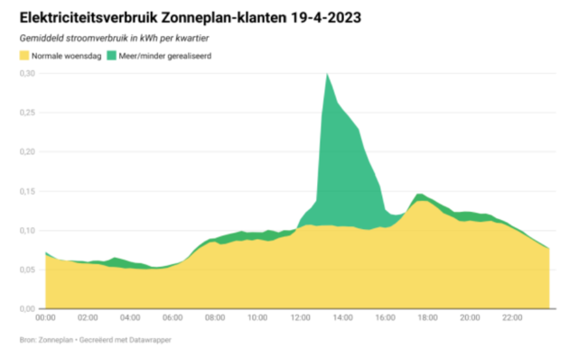 elektriciteitsverbruik