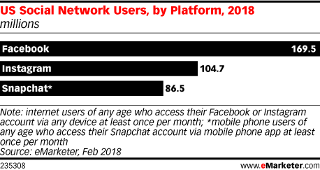 Beeld: eMarketer