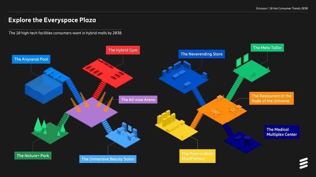 Zo winkelen en gaan we uit in 2030, als het aan Ericsson ligt.