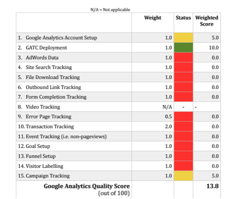 <i>Figuur 1: Google Analytics Audit - Brian Clifton</i>