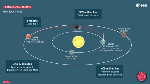 Het `vluchtschema` voor Rosalind Franklin, de Europese marsrover. (Bron: <a href=\