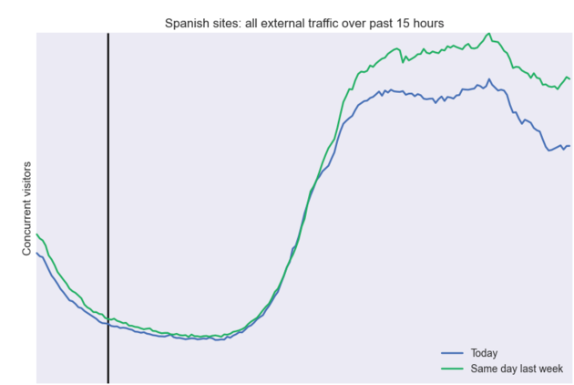 extern-internetverkeer-spanje-eerste-15-uur.png
