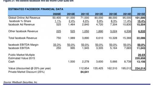 facebook-234-miljard-waard-in-2015.jpg
