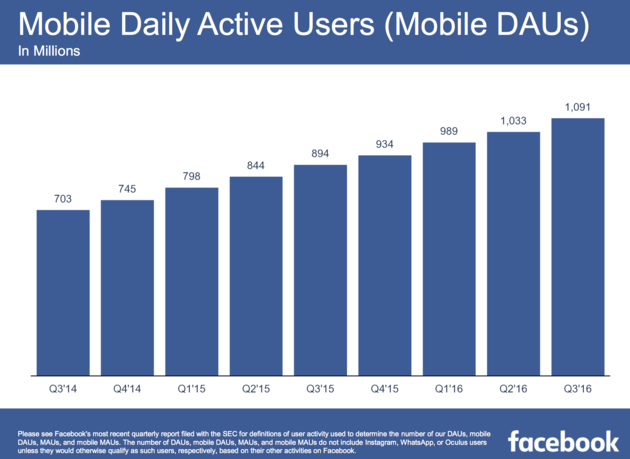 Facebook`s actieve gebruikers