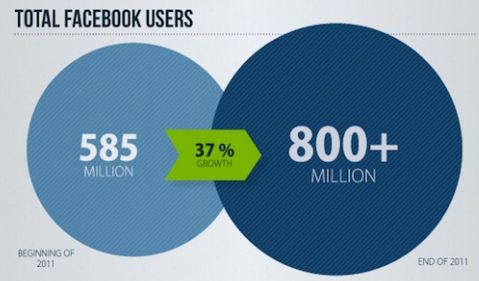 facebook-groeide-7-gebruikers-per-second.jpg