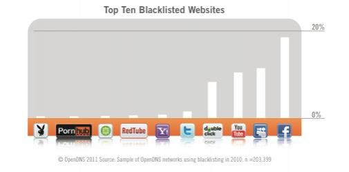 facebook-ook-de-meest-geblokkeerde-websi.jpg