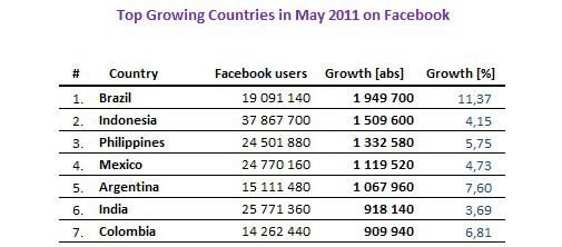 facebook-richting-de-700-miljoen-gebruik.jpg