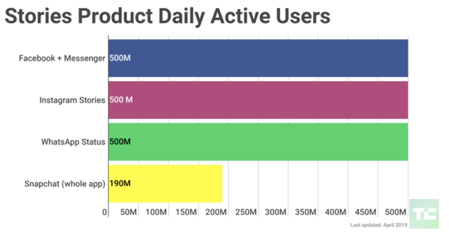 <em>Source: TechCrunch.com<\/em>