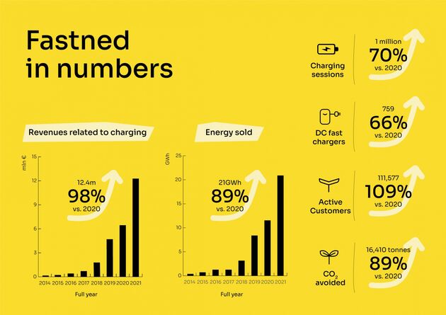 Het jaar 2021 voor Fastned: Doorgroeien op alle vlakken, maar nog geen winst.