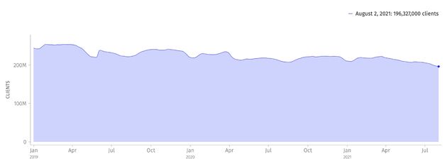 De dalende trend in het aantal maandelijkse gebruikers van Firefox.