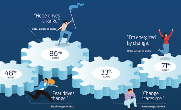 71% van de mensen krijgt energie van veranderingen