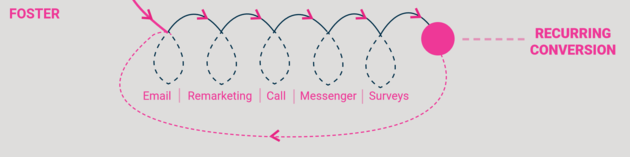 foster-fase-4f-strategy-model