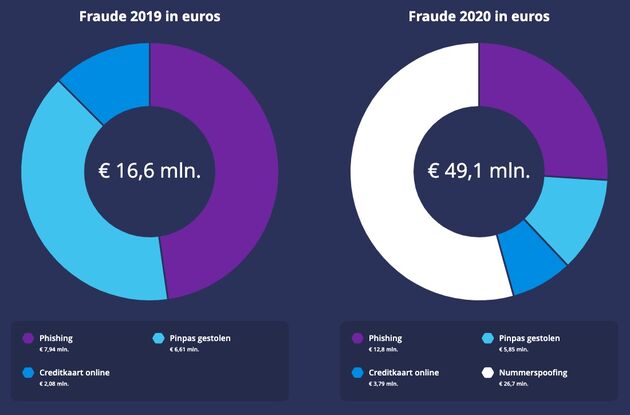 Nummerspoofing fraude komt met stip binnen op 1. Bron: <a href=\