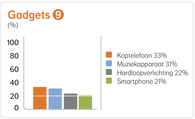 <em>Gebruikte gadgets tijdens het hardlopen.<\/em>