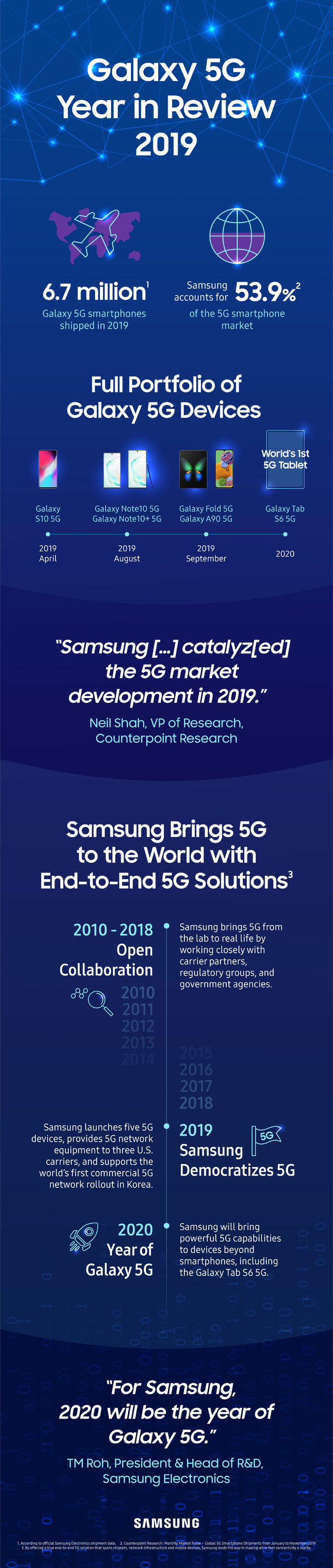 <em>5G Year in R<\/em>eview