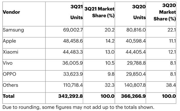 De smartphone cijfers van Q3 (Bron: <a href=\