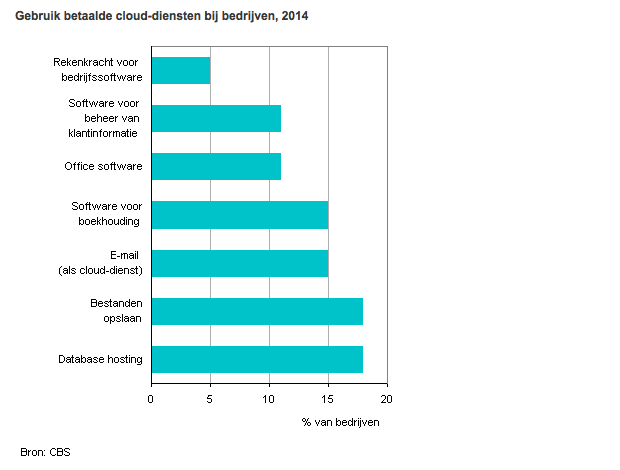 gebruik betaalde cloud-diensten bij bedrijven