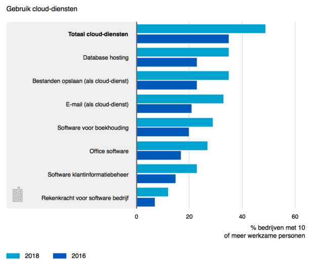 <em>Gebruik cloud-dienstenBron: CBS<\/em>